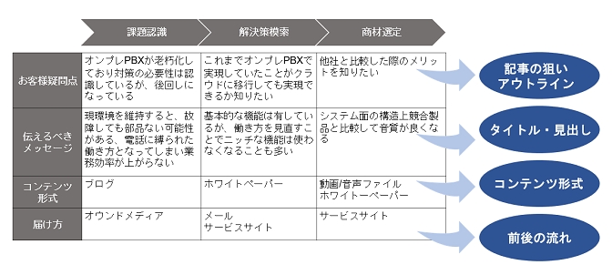 コンテンツマーケティングと戦略