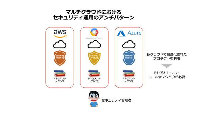 〈マルチクラウドにおけるセキュリティ運用のアンチパターン〉
