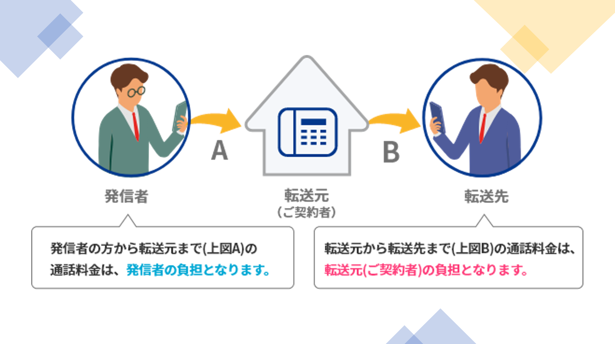 おとく光電話 | 事務所の固定電話を転送して 携帯電話で受けている方