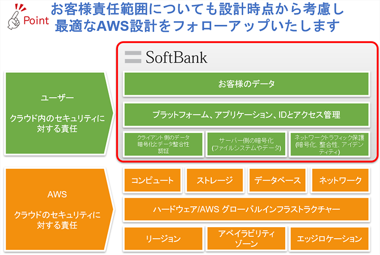 [図02-責任共有モデルとソフトバンクの役割]