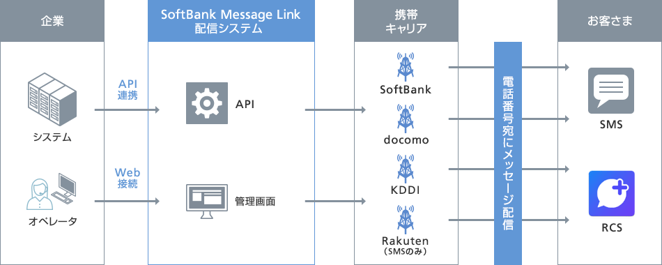 SoftBank Message Link メッセージリンク サービス内容