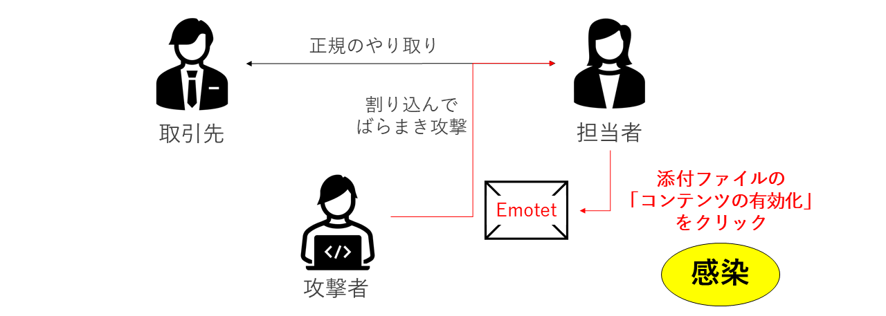 Emotet（エモテット）の攻撃手法：添付ファイルの「コンテンツの有効化」をクリックで感染