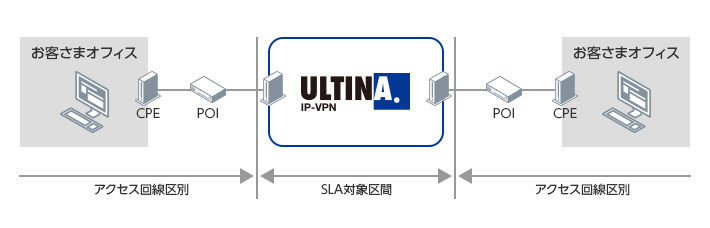 IP-VPN対象区間
