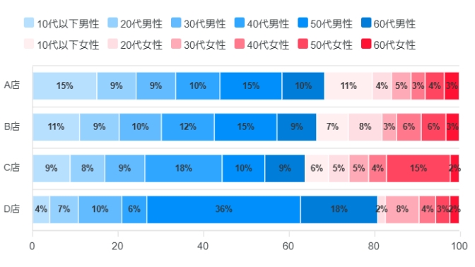 滞在時間別来訪者比率