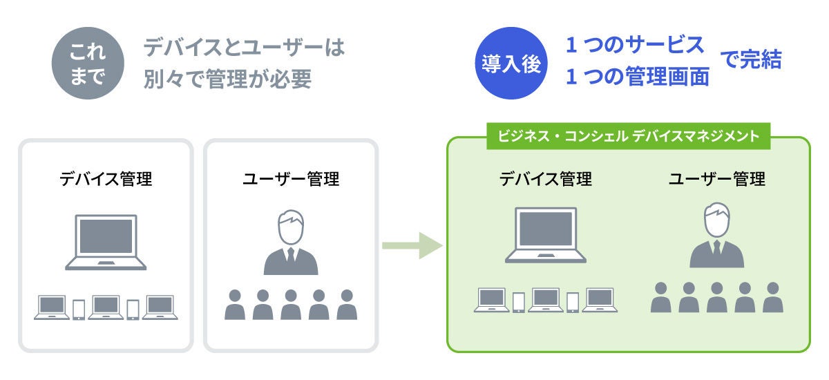 ビジネス・コンシェル デバイスマネジメント | MDM（モバイルデバイス