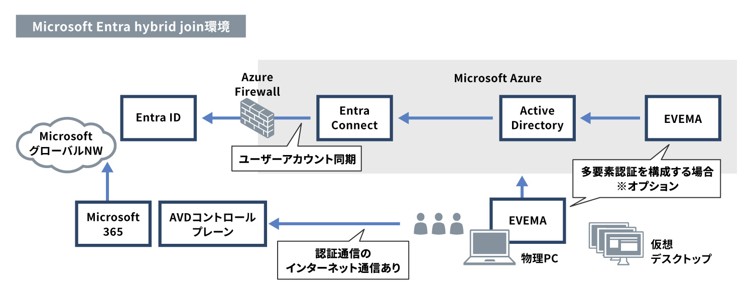 新宿区事例_クラウドセキュリティ_Microsoft Entra hybrid join環境