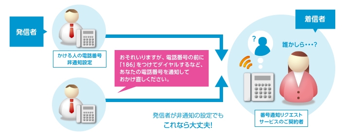 番号通知リクエストサービス