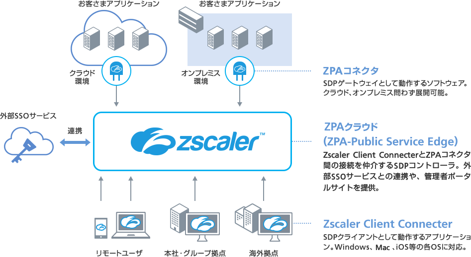 Zscalerプライベートアクセス ご利用イメージ図