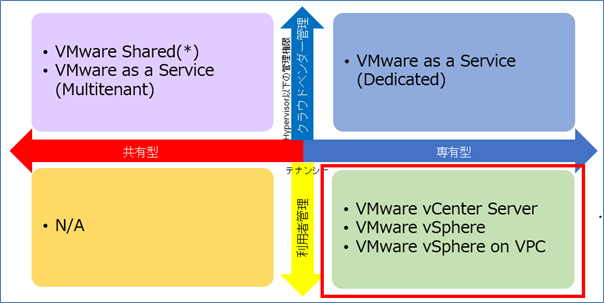 IBM Cloud for VMware Solutions の特徴