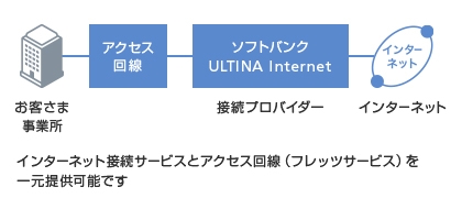ソフトバンクはインターネット接続サービスとアクセス回線（フレッツサービス）を一元提供