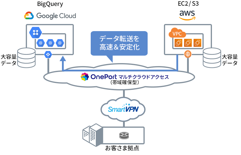 OnePortマルチクラウドアクセスを活用したネットワーク構成例