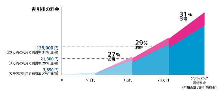 スーパープラン 割引後の料金