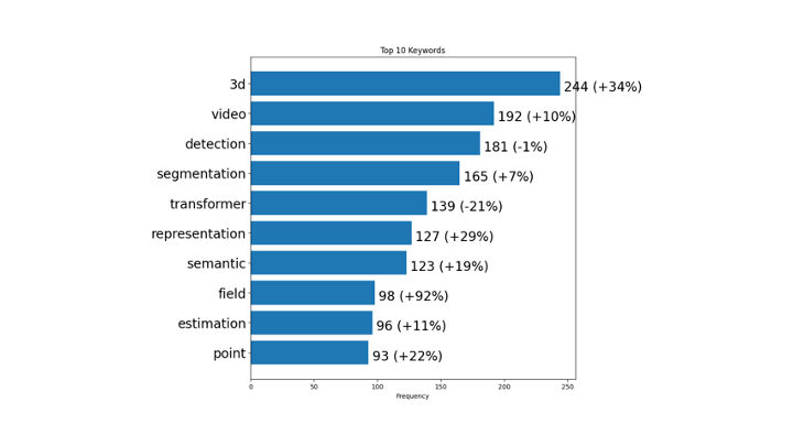 CVPR2023における人気ワードTop10の出現件数のヒストグラム