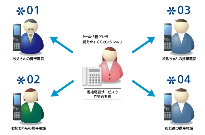 短縮電話サービス