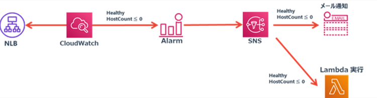 [図05-NLBヘルスチェック失敗時のロジック実装]