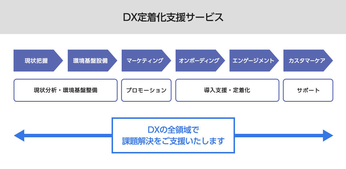 DX定着化支援サービスはDXの全領域で課題解決を支援します