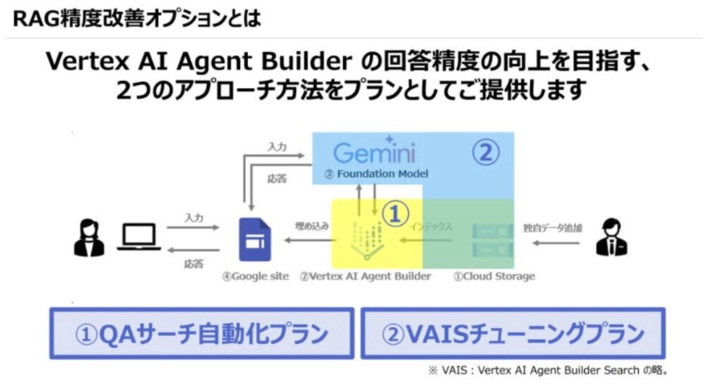 RAG精度改善オプションについて