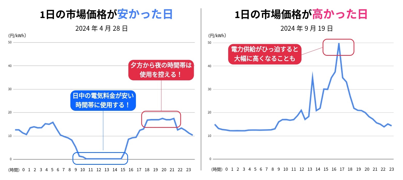 【参考】1日の市場価格推移