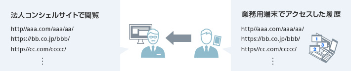 アクセス履歴閲覧（4G ケータイ）