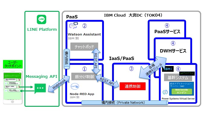 ４つのコンポーネントによる連携