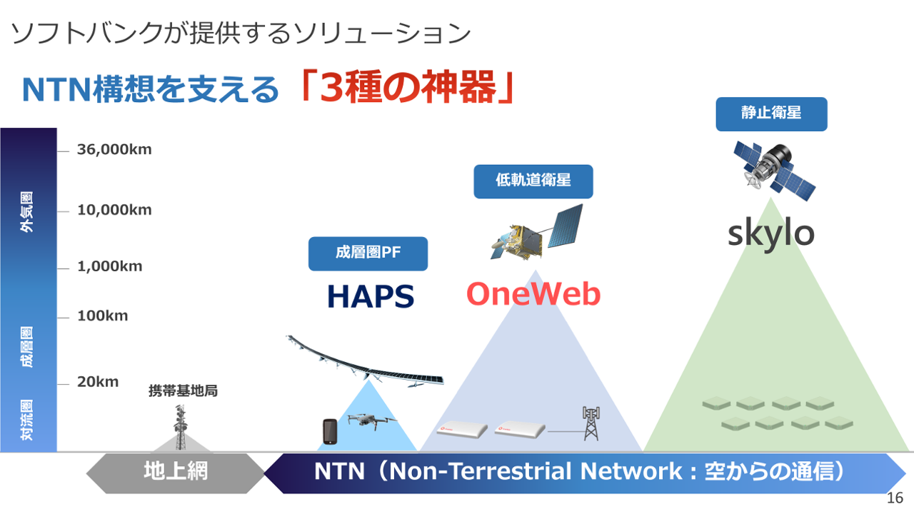 NTN構想を支える3種の神器