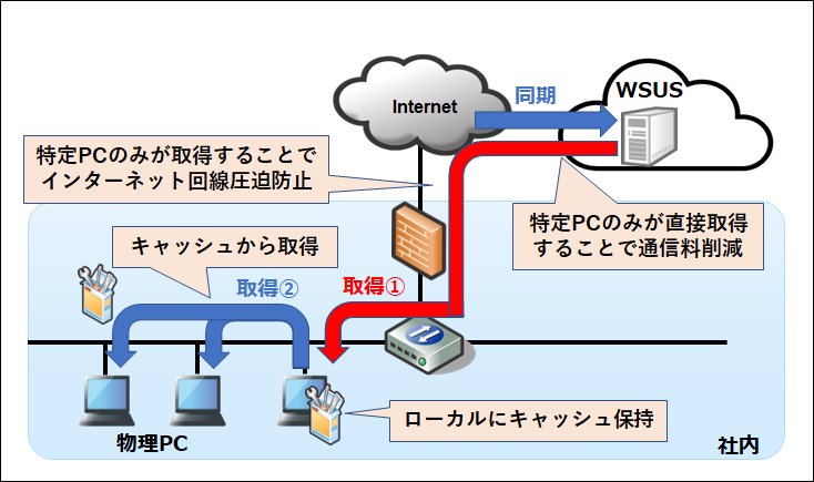 図3_WSUS推奨構成