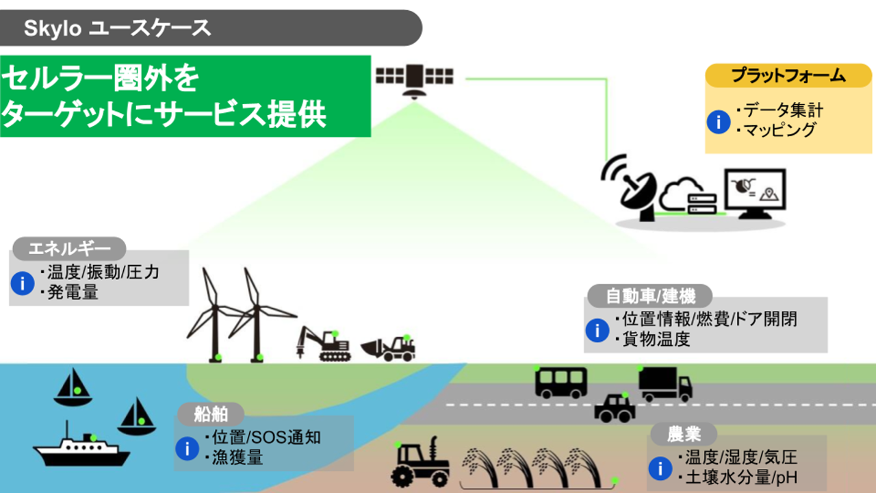 Skylo ユースケース