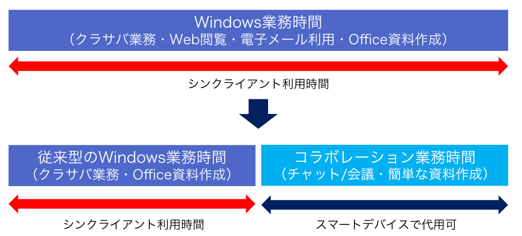 グループウェア等のコラボレーション業務時間が増加