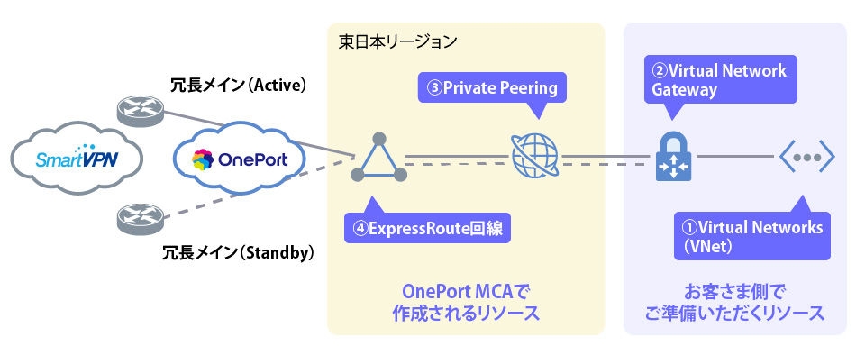 Azure OpenAI Serviceを使ってみた_OnePortでの閉域接続構成図