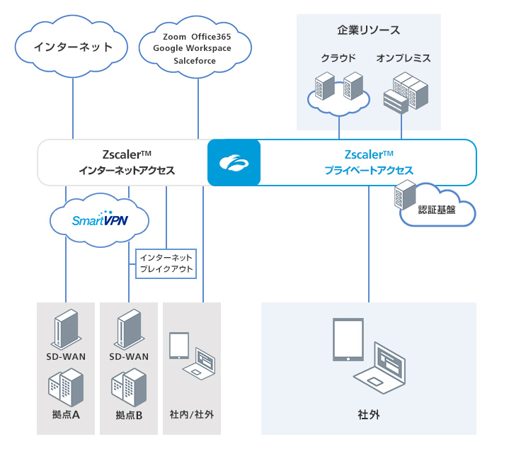 （Zscaler™プライベートアクセスのイメージ図） ※SBイノベンチャーの構成図ではありません。