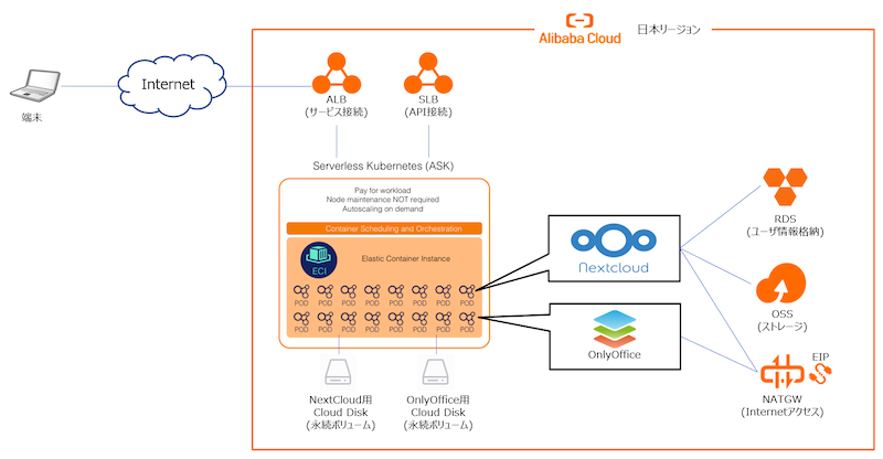 Alibaba CloudのサーバレスKubernetesを使ってOnlyOfficeを