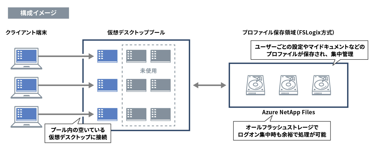 新宿区事例_クラウドセキュリティ_仮想デスクトップ構成