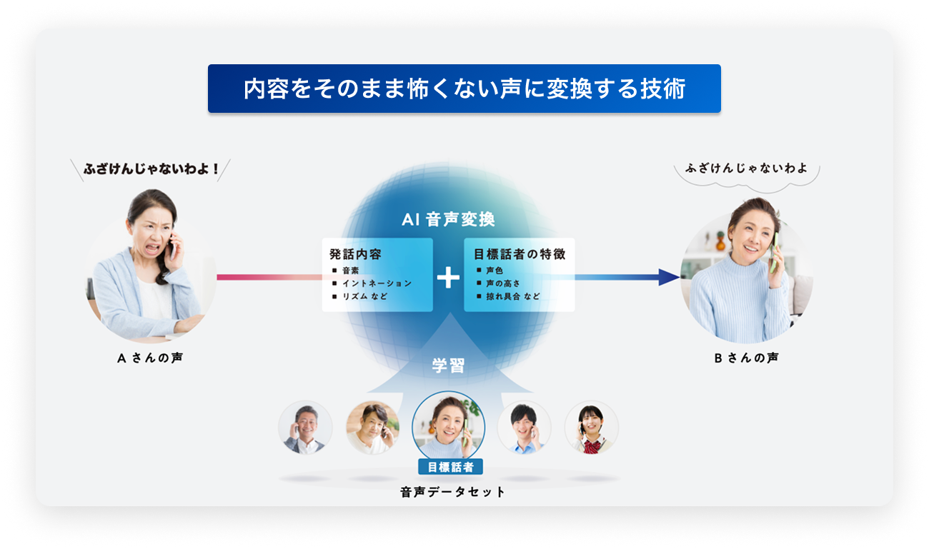 SoftVoiceは内容をそのまま怖くない声に変換する技術です。