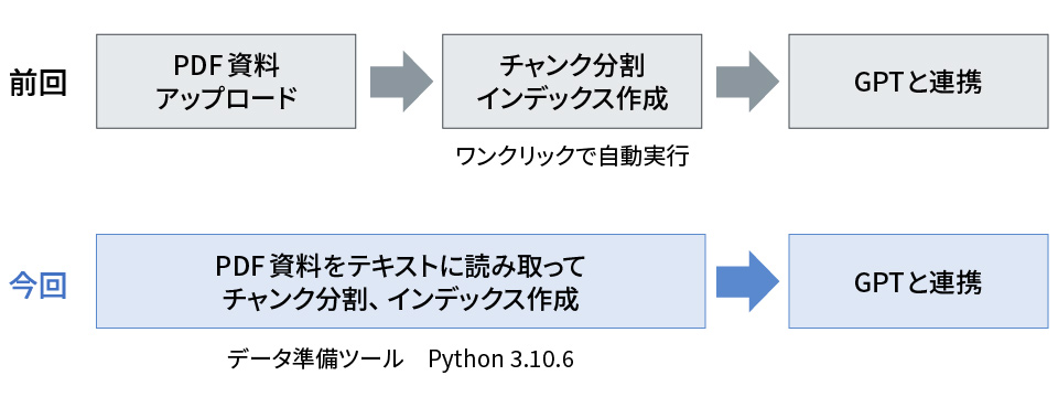 Azure OpenAI Service の「On your data」を解説～日本語の検索精度を向上させる方法～：Cognitive Serch