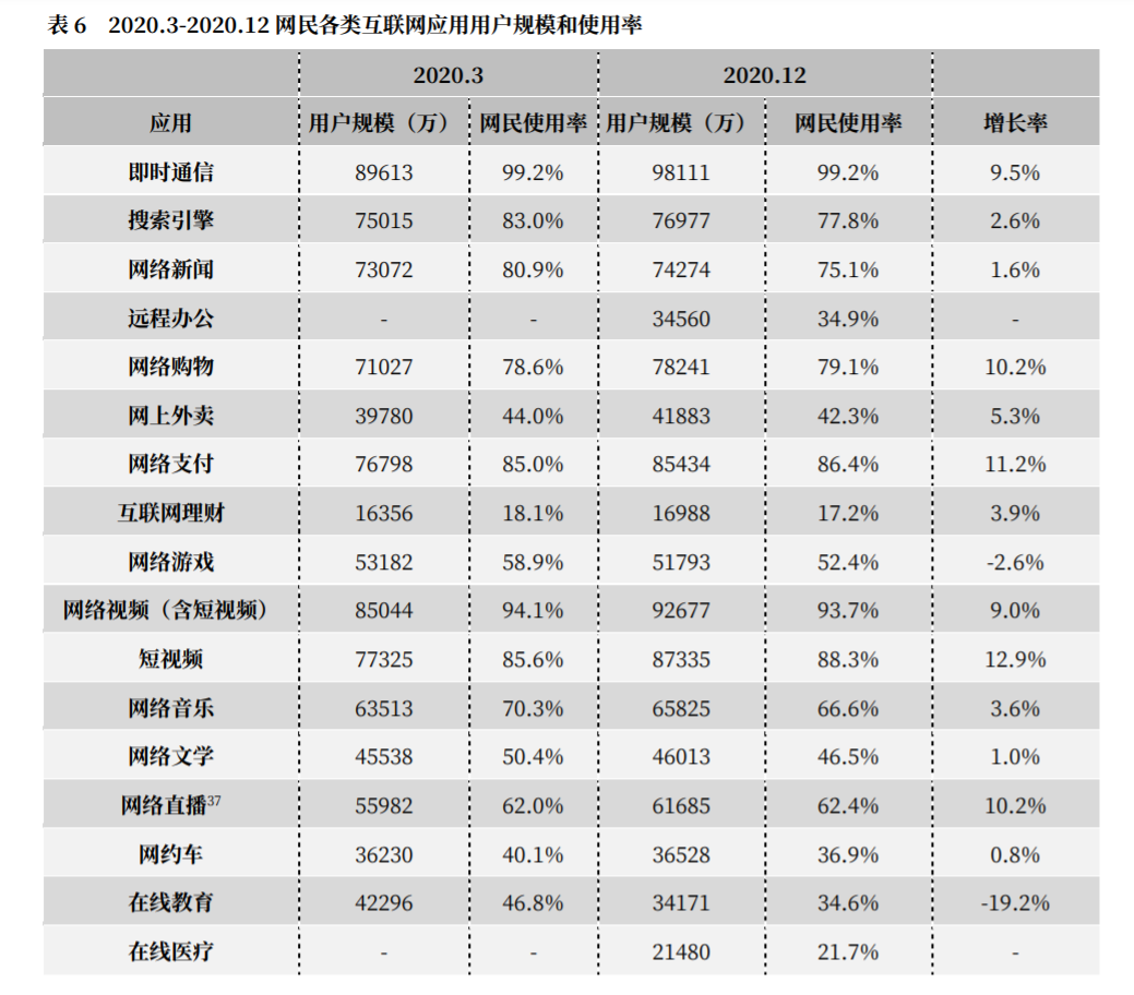 目的別インターネット利用者（出典：CNNIC）
