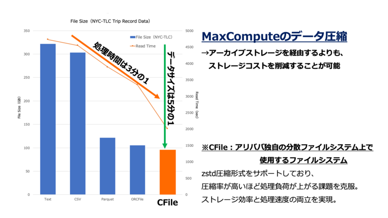 MaxComputeのストレージ圧縮技術