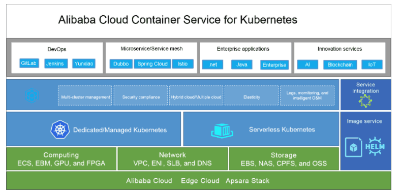 〈Container Service for Kubernetes（ACK）全体像〉