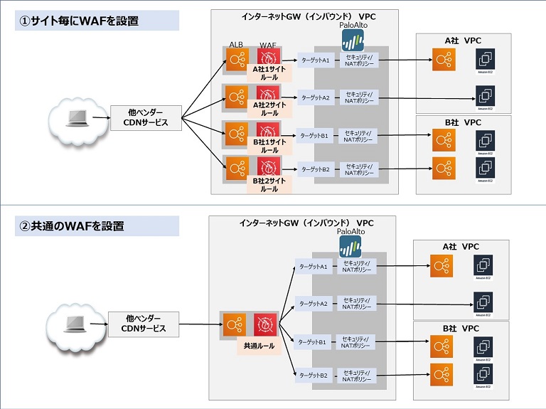 [図03-WAF構成パターン]