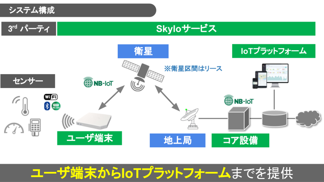 Skylo システム構成