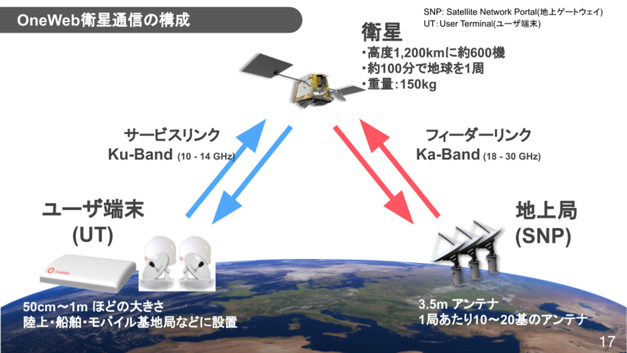 OneWeb衛星通信の構成