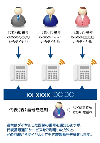 代表番号通知サービスご利用の場合
