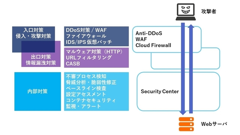 〈入口、内部、出口対策の三層で防御を行う多層防御〉
