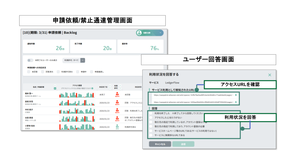 未許可利用者への申請依頼/禁止通達