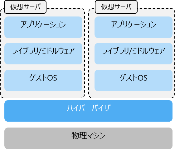 仮想化技術 ハイパーバイザ型 イメージ図