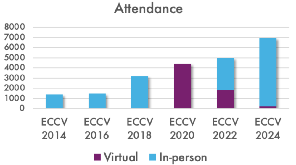 参加者/論文数の推移2