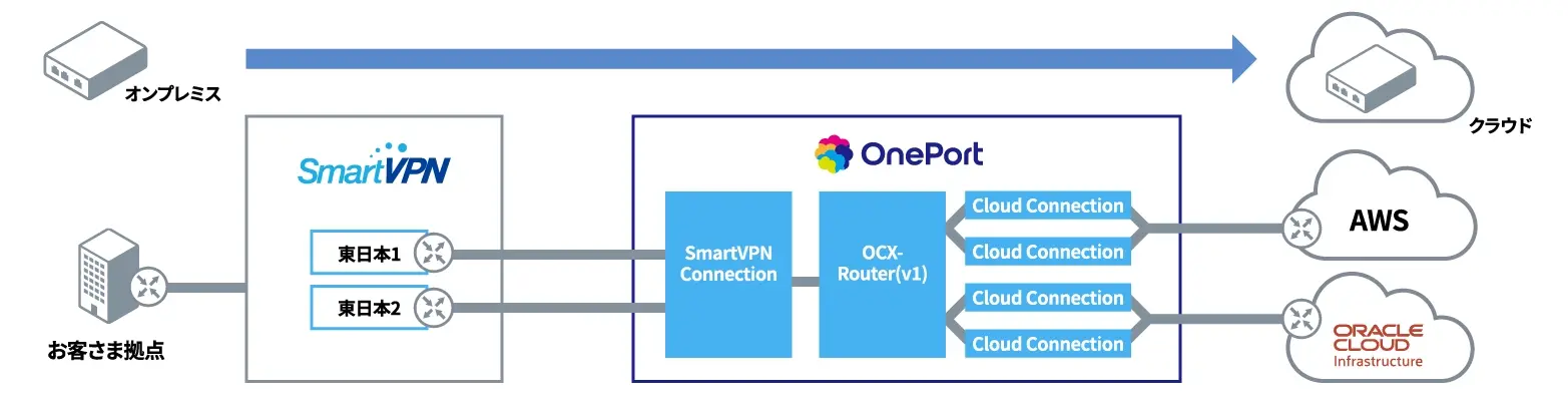 OnePortユースケース_SmartVPNオプション連携