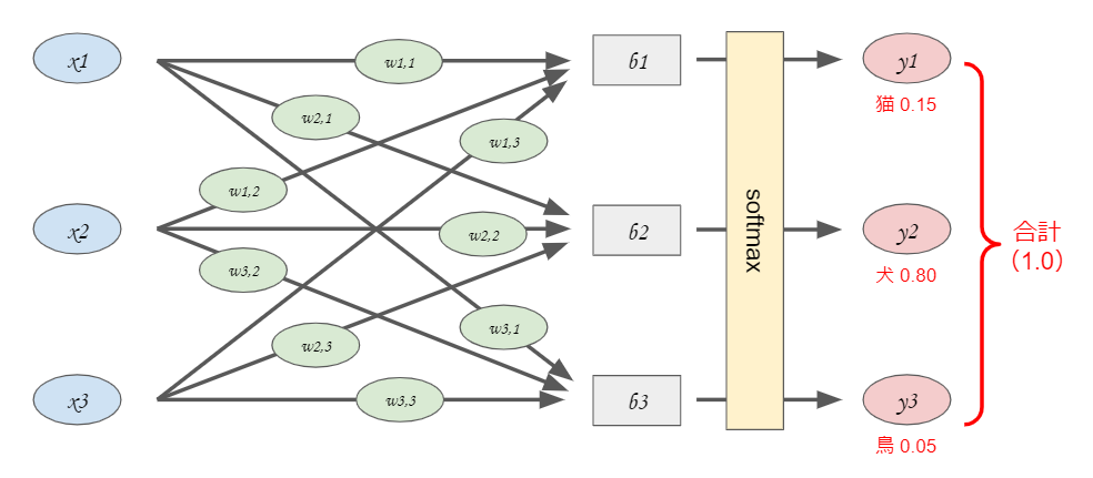 softmax_NN_Vertex AI