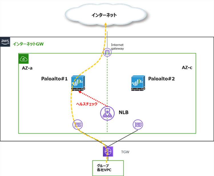 [図04-NLBによるヘルスチェック]