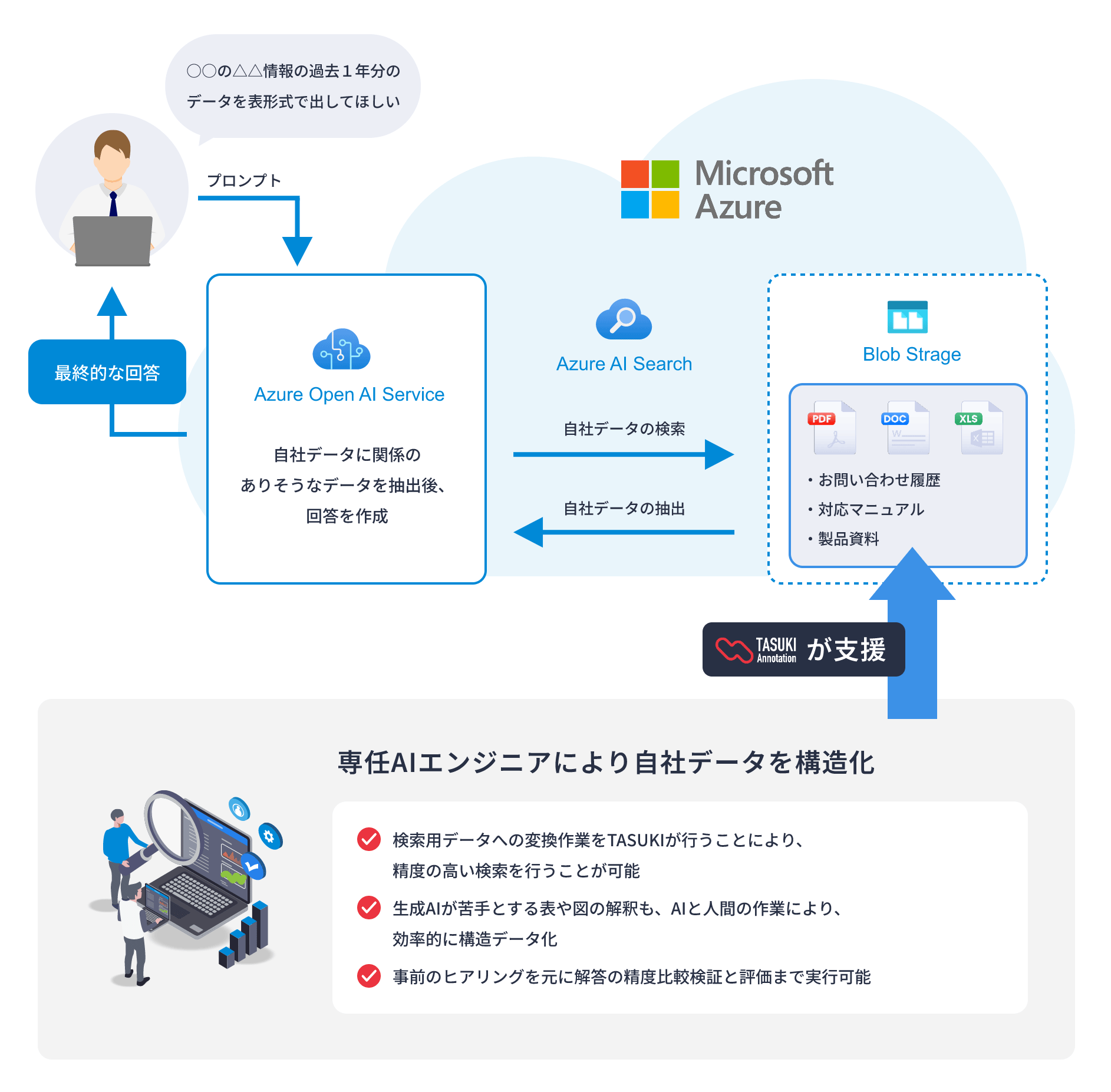 生成AI用データ構造化_Azure OpenAI Service を活用した仕組みとデータ作成のご支援範囲