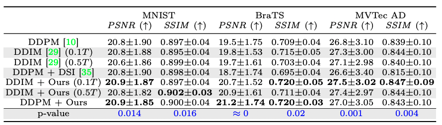 Tackling Structural Hallucination in Image Translation with Local Diffusion 結果1